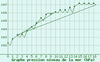 Courbe de la pression atmosphrique pour Rost Flyplass