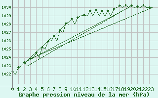 Courbe de la pression atmosphrique pour Tain Range