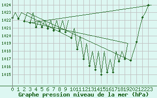 Courbe de la pression atmosphrique pour Genve (Sw)