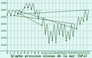 Courbe de la pression atmosphrique pour Innsbruck-Flughafen