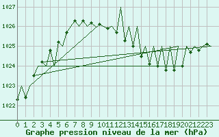 Courbe de la pression atmosphrique pour Luxembourg (Lux)