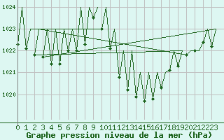 Courbe de la pression atmosphrique pour Huesca (Esp)