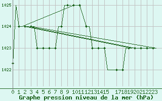 Courbe de la pression atmosphrique pour Malaga / Aeropuerto