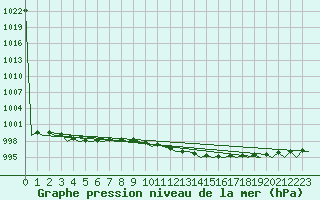 Courbe de la pression atmosphrique pour Ronneby