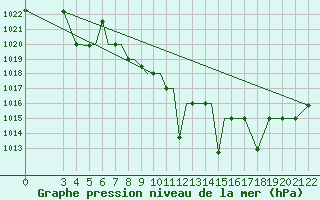 Courbe de la pression atmosphrique pour Zeltweg