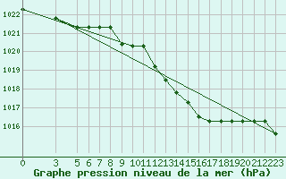 Courbe de la pression atmosphrique pour Capri