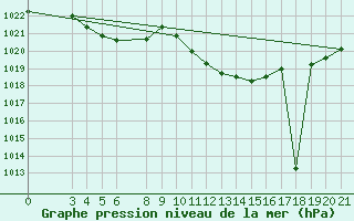 Courbe de la pression atmosphrique pour Podgorica-Grad