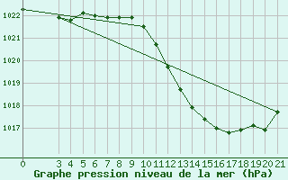 Courbe de la pression atmosphrique pour Sisak