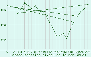 Courbe de la pression atmosphrique pour Weinbiet