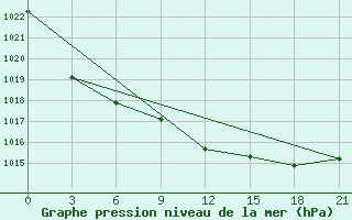 Courbe de la pression atmosphrique pour Cherdyn