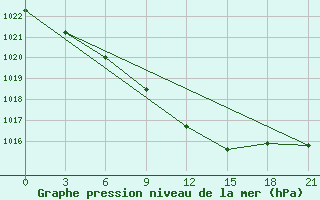 Courbe de la pression atmosphrique pour Kingisepp