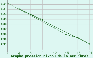 Courbe de la pression atmosphrique pour Rostov