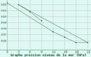 Courbe de la pression atmosphrique pour Mujnak