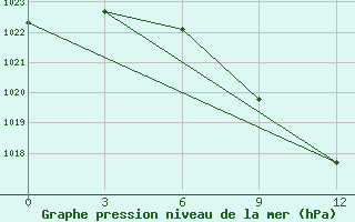 Courbe de la pression atmosphrique pour Zhaltyr