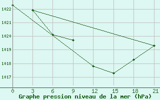 Courbe de la pression atmosphrique pour Ostaskov