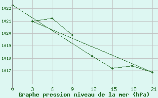 Courbe de la pression atmosphrique pour Kherson