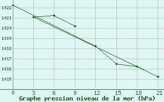 Courbe de la pression atmosphrique pour Poltava