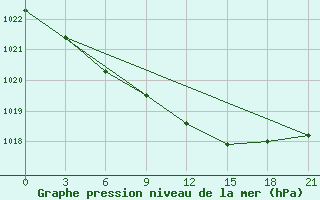 Courbe de la pression atmosphrique pour Kolezma