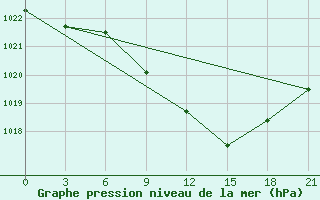 Courbe de la pression atmosphrique pour Kisinev