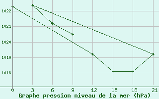 Courbe de la pression atmosphrique pour Rivne