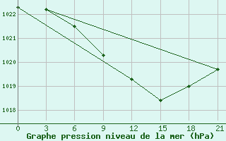 Courbe de la pression atmosphrique pour Arzamas