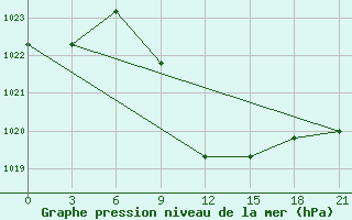 Courbe de la pression atmosphrique pour Tbilisi