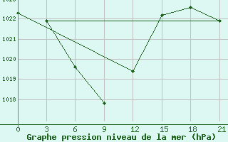 Courbe de la pression atmosphrique pour Borzja