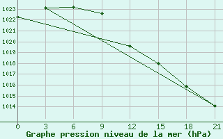 Courbe de la pression atmosphrique pour Urjupinsk