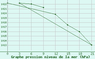 Courbe de la pression atmosphrique pour Gagarin