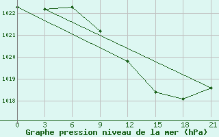 Courbe de la pression atmosphrique pour Gotnja