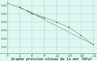 Courbe de la pression atmosphrique pour Koz