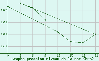 Courbe de la pression atmosphrique pour Onega