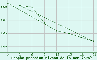 Courbe de la pression atmosphrique pour Dzhambejty