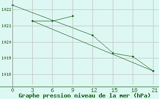 Courbe de la pression atmosphrique pour Osijek / Klisa