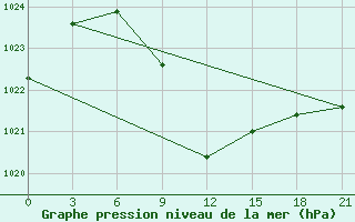 Courbe de la pression atmosphrique pour Ozinki