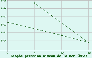 Courbe de la pression atmosphrique pour Hassir