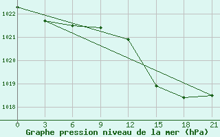 Courbe de la pression atmosphrique pour Shkodra