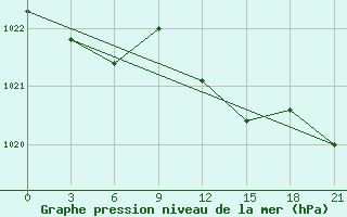 Courbe de la pression atmosphrique pour Kaliningrad