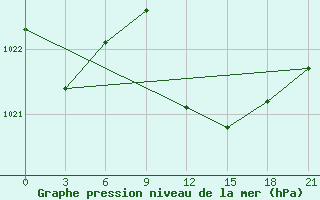 Courbe de la pression atmosphrique pour Mahdia