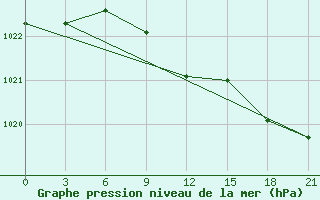 Courbe de la pression atmosphrique pour Novyj Ushtogan