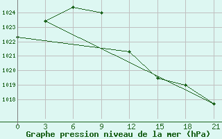 Courbe de la pression atmosphrique pour Liubashivka