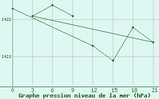 Courbe de la pression atmosphrique pour Chernihiv