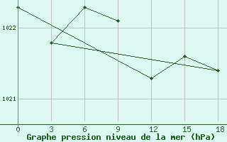 Courbe de la pression atmosphrique pour Ejsk