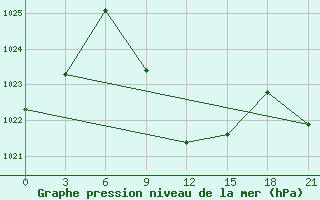 Courbe de la pression atmosphrique pour Mafraq