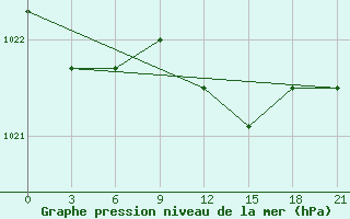 Courbe de la pression atmosphrique pour Lepel