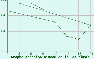 Courbe de la pression atmosphrique pour Krestcy