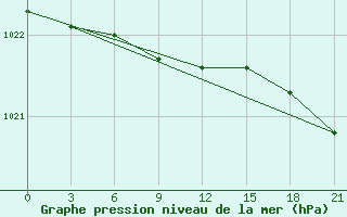 Courbe de la pression atmosphrique pour Bolshelug