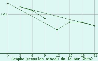 Courbe de la pression atmosphrique pour Krasnoscel