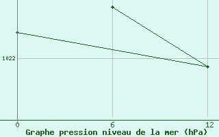 Courbe de la pression atmosphrique pour Angisoq