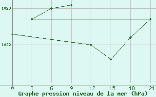 Courbe de la pression atmosphrique pour Tirana-La Praka